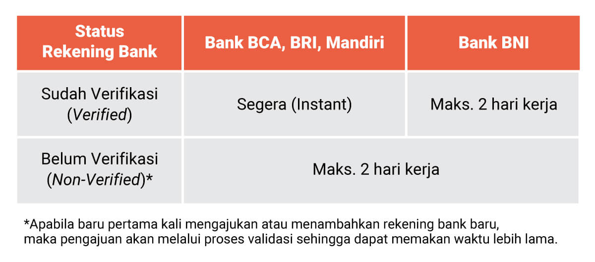 Jangka waktu dana pinjaman Shopee Pinjam dikirim ke rekening bank