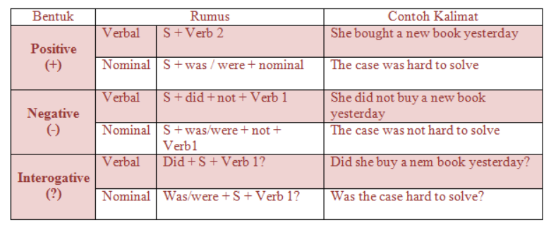 Contoh Kalimat Simple Past Tense