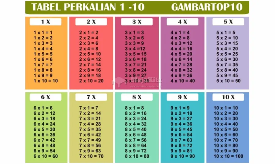 Tabel perkalian 1 - 10